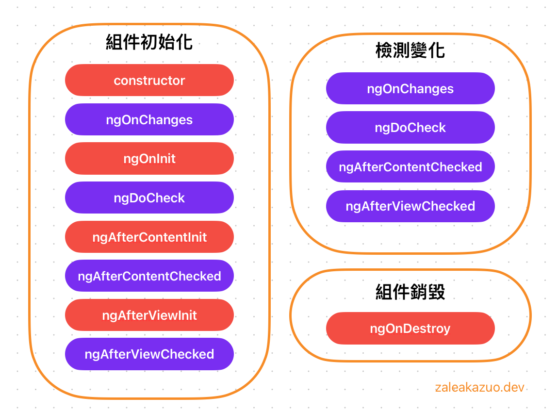 angular lifecycle hooks